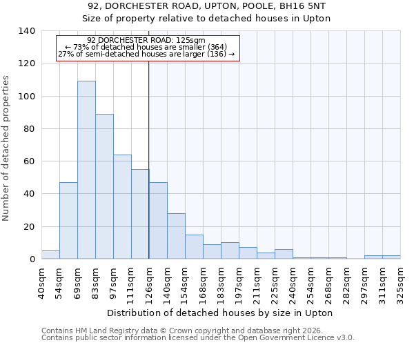 92, DORCHESTER ROAD, UPTON, POOLE, BH16 5NT: Size of property relative to detached houses in Upton