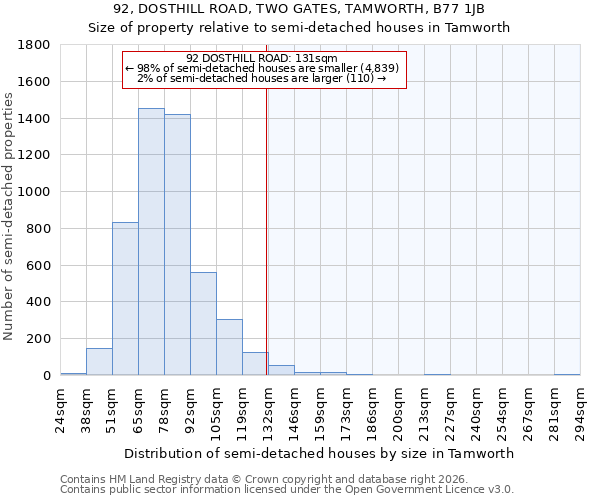 92, DOSTHILL ROAD, TWO GATES, TAMWORTH, B77 1JB: Size of property relative to semi-detached houses in Tamworth