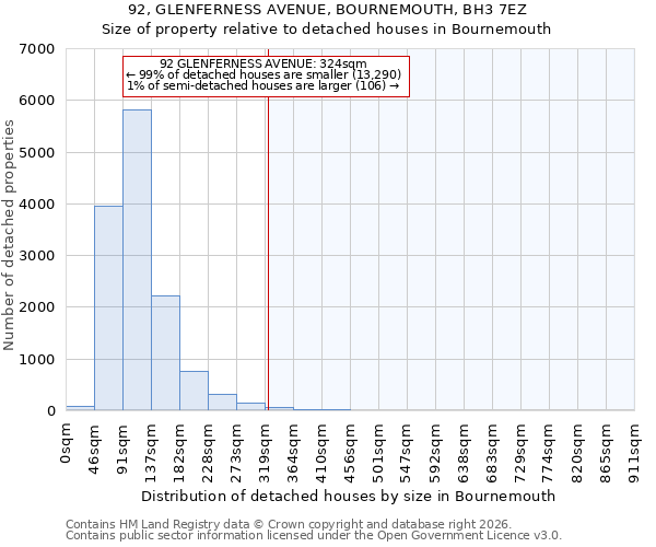 92, GLENFERNESS AVENUE, BOURNEMOUTH, BH3 7EZ: Size of property relative to detached houses in Bournemouth