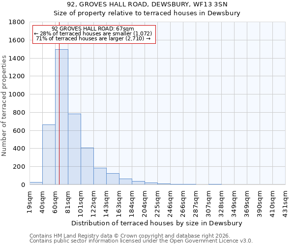 92, GROVES HALL ROAD, DEWSBURY, WF13 3SN: Size of property relative to terraced houses in Dewsbury