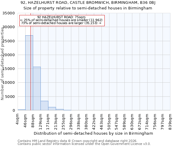 92, HAZELHURST ROAD, CASTLE BROMWICH, BIRMINGHAM, B36 0BJ: Size of property relative to semi-detached houses in Birmingham