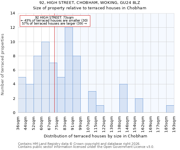 92, HIGH STREET, CHOBHAM, WOKING, GU24 8LZ: Size of property relative to terraced houses in Chobham