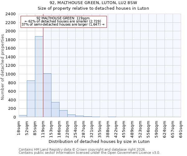 92, MALTHOUSE GREEN, LUTON, LU2 8SW: Size of property relative to detached houses in Luton