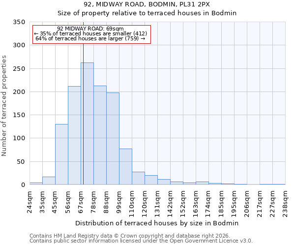 92, MIDWAY ROAD, BODMIN, PL31 2PX: Size of property relative to terraced houses in Bodmin
