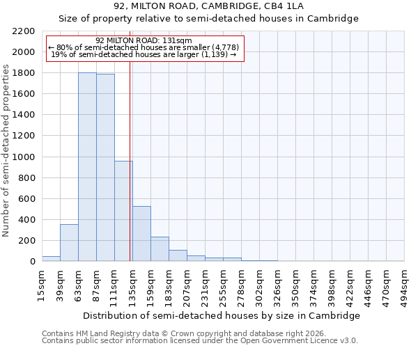 92, MILTON ROAD, CAMBRIDGE, CB4 1LA: Size of property relative to semi-detached houses in Cambridge
