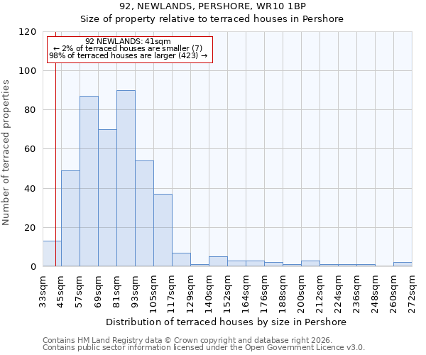 92, NEWLANDS, PERSHORE, WR10 1BP: Size of property relative to terraced houses in Pershore
