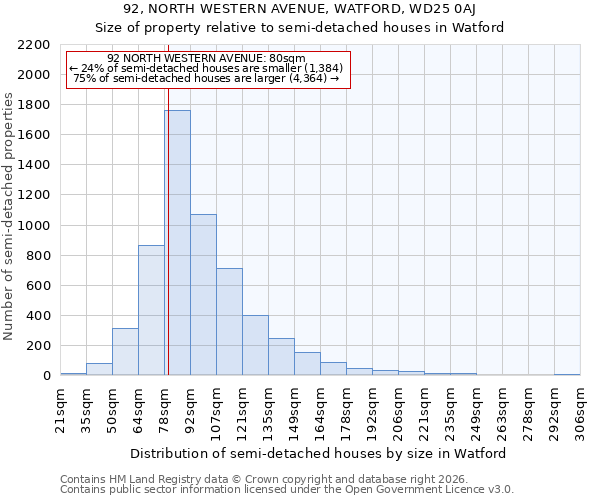 92, NORTH WESTERN AVENUE, WATFORD, WD25 0AJ: Size of property relative to semi-detached houses in Watford
