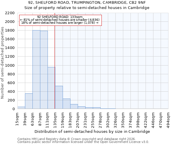 92, SHELFORD ROAD, TRUMPINGTON, CAMBRIDGE, CB2 9NF: Size of property relative to semi-detached houses in Cambridge
