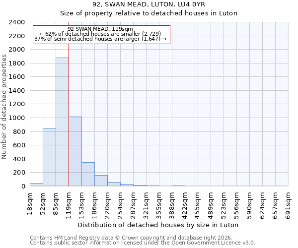 92, SWAN MEAD, LUTON, LU4 0YR: Size of property relative to detached houses in Luton