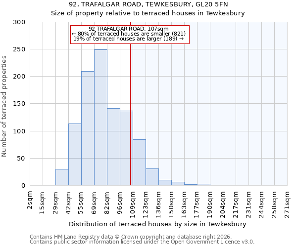 92, TRAFALGAR ROAD, TEWKESBURY, GL20 5FN: Size of property relative to terraced houses in Tewkesbury