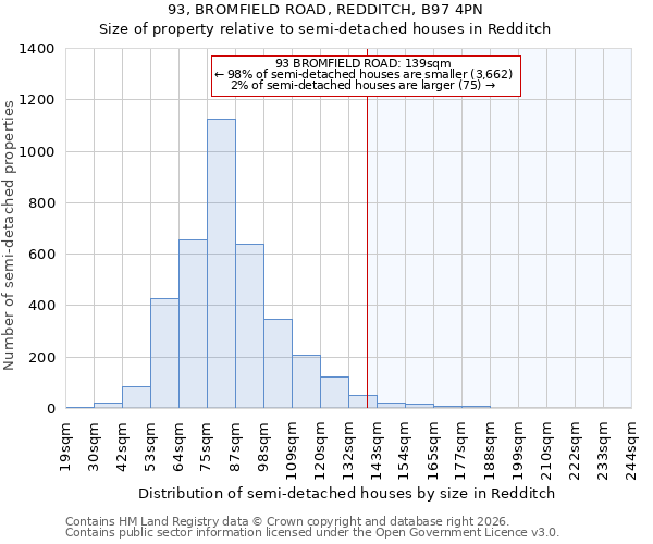 93, BROMFIELD ROAD, REDDITCH, B97 4PN: Size of property relative to semi-detached houses in Redditch