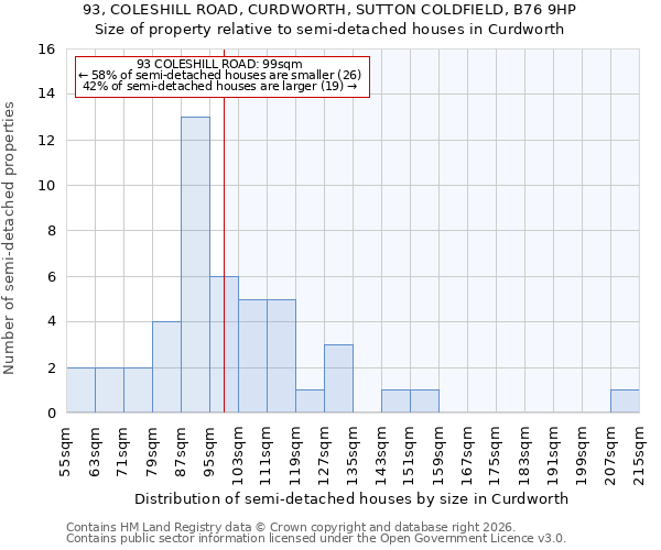 93, COLESHILL ROAD, CURDWORTH, SUTTON COLDFIELD, B76 9HP: Size of property relative to semi-detached houses in Curdworth