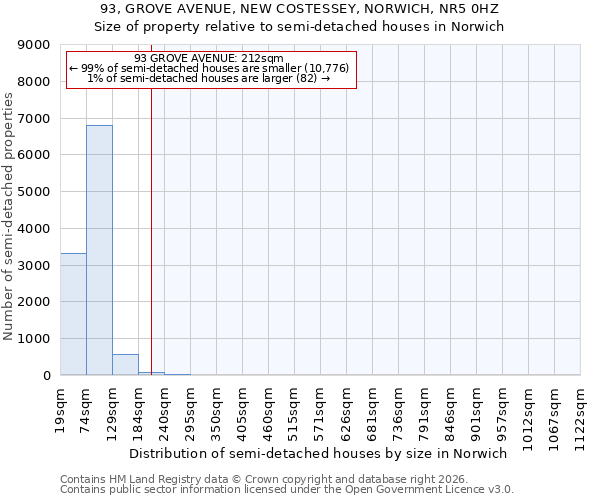 93, GROVE AVENUE, NEW COSTESSEY, NORWICH, NR5 0HZ: Size of property relative to semi-detached houses in Norwich