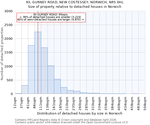 93, GURNEY ROAD, NEW COSTESSEY, NORWICH, NR5 0HL: Size of property relative to detached houses in Norwich