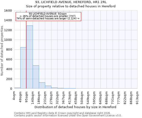 93, LICHFIELD AVENUE, HEREFORD, HR1 2RL: Size of property relative to detached houses in Hereford