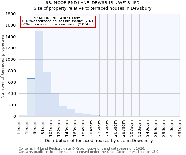 93, MOOR END LANE, DEWSBURY, WF13 4PD: Size of property relative to terraced houses in Dewsbury