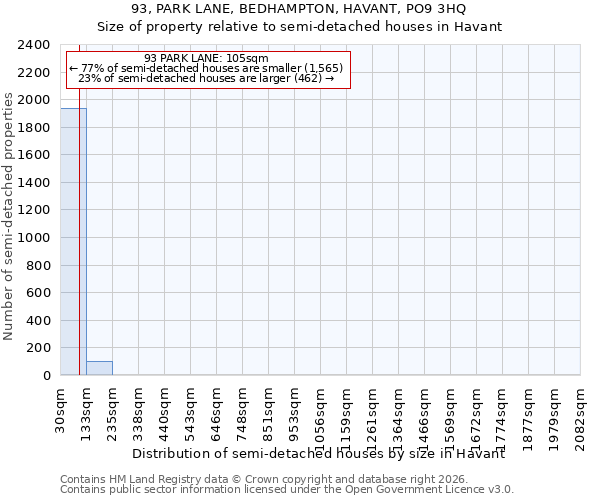 93, PARK LANE, BEDHAMPTON, HAVANT, PO9 3HQ: Size of property relative to semi-detached houses in Havant