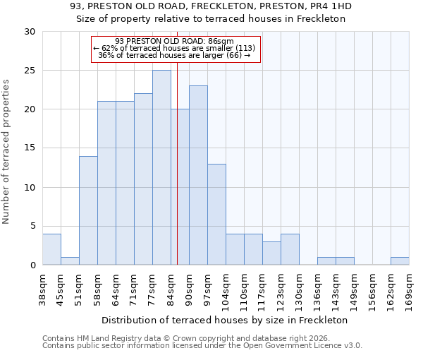 93, PRESTON OLD ROAD, FRECKLETON, PRESTON, PR4 1HD: Size of property relative to terraced houses in Freckleton