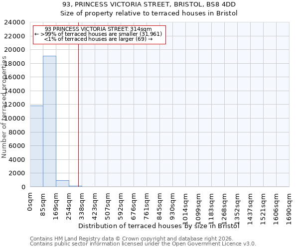 93, PRINCESS VICTORIA STREET, BRISTOL, BS8 4DD: Size of property relative to terraced houses in Bristol