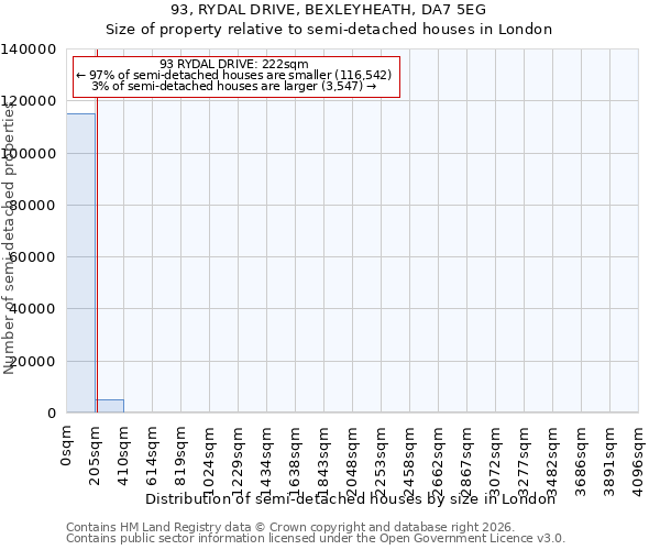 93, RYDAL DRIVE, BEXLEYHEATH, DA7 5EG: Size of property relative to semi-detached houses in London