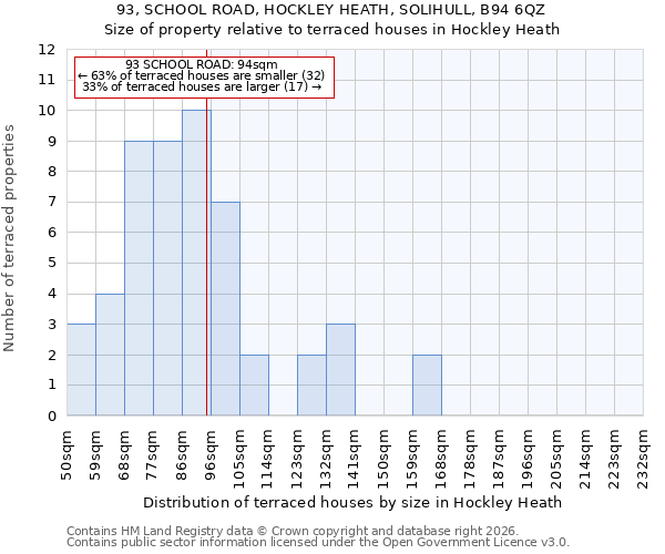 93, SCHOOL ROAD, HOCKLEY HEATH, SOLIHULL, B94 6QZ: Size of property relative to terraced houses in Hockley Heath