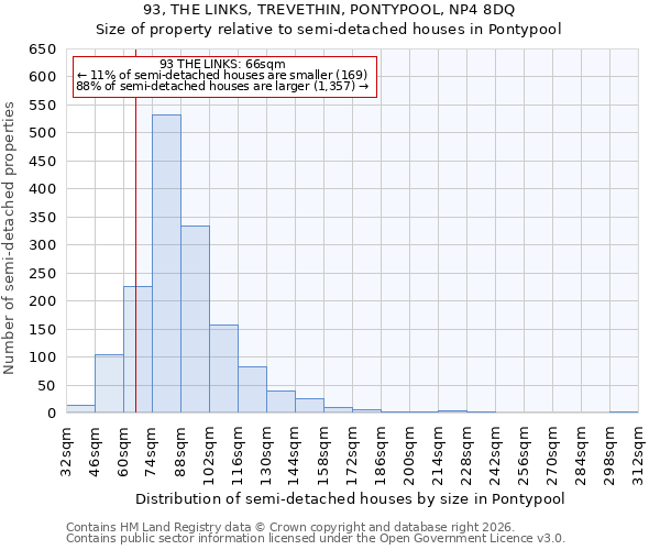93, THE LINKS, TREVETHIN, PONTYPOOL, NP4 8DQ: Size of property relative to semi-detached houses in Pontypool