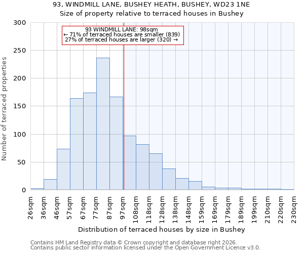 93, WINDMILL LANE, BUSHEY HEATH, BUSHEY, WD23 1NE: Size of property relative to terraced houses in Bushey
