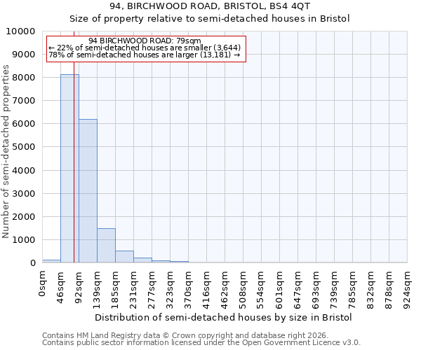94, BIRCHWOOD ROAD, BRISTOL, BS4 4QT: Size of property relative to semi-detached houses in Bristol