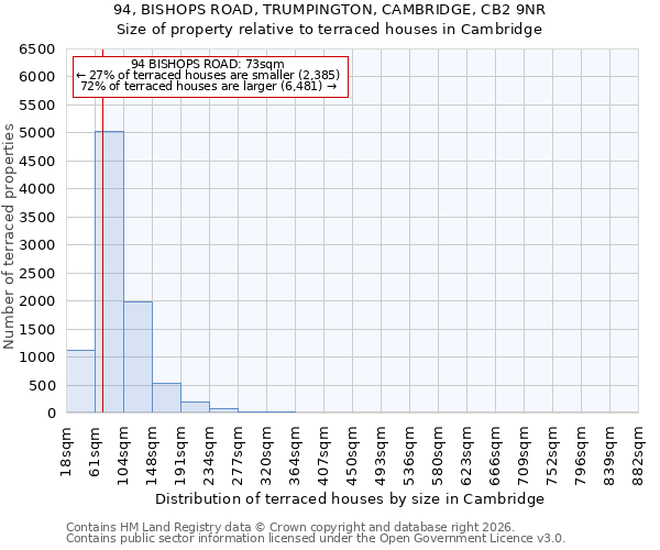 94, BISHOPS ROAD, TRUMPINGTON, CAMBRIDGE, CB2 9NR: Size of property relative to terraced houses in Cambridge