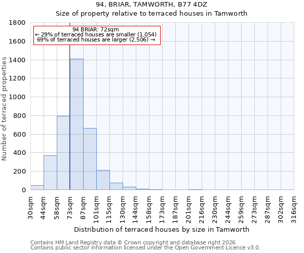 94, BRIAR, TAMWORTH, B77 4DZ: Size of property relative to terraced houses in Tamworth