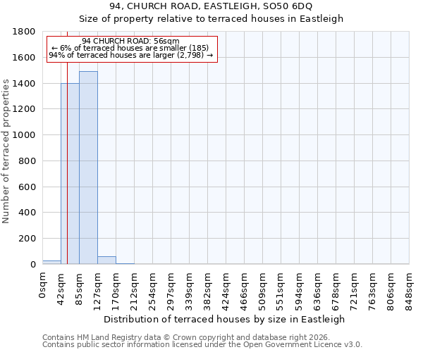94, CHURCH ROAD, EASTLEIGH, SO50 6DQ: Size of property relative to terraced houses in Eastleigh