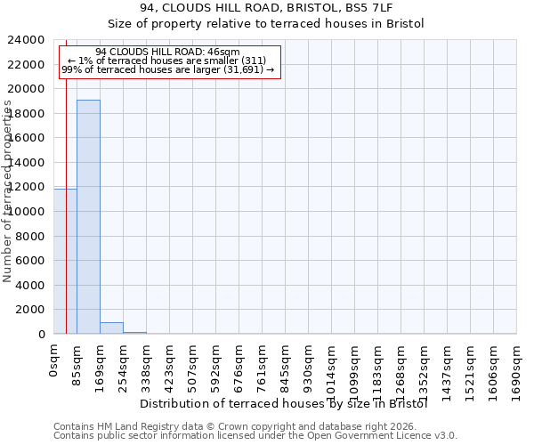 94, CLOUDS HILL ROAD, BRISTOL, BS5 7LF: Size of property relative to terraced houses in Bristol