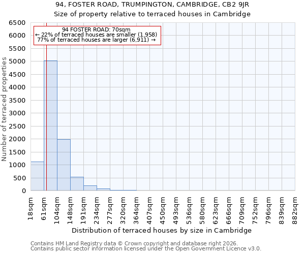 94, FOSTER ROAD, TRUMPINGTON, CAMBRIDGE, CB2 9JR: Size of property relative to terraced houses in Cambridge