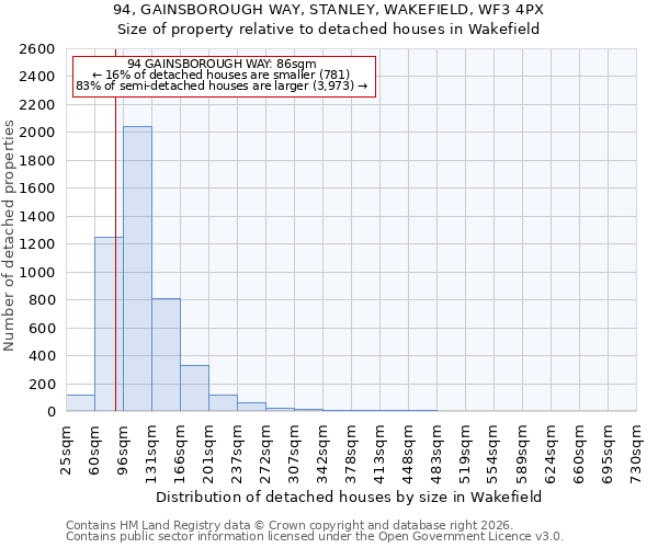 94, GAINSBOROUGH WAY, STANLEY, WAKEFIELD, WF3 4PX: Size of property relative to detached houses in Wakefield
