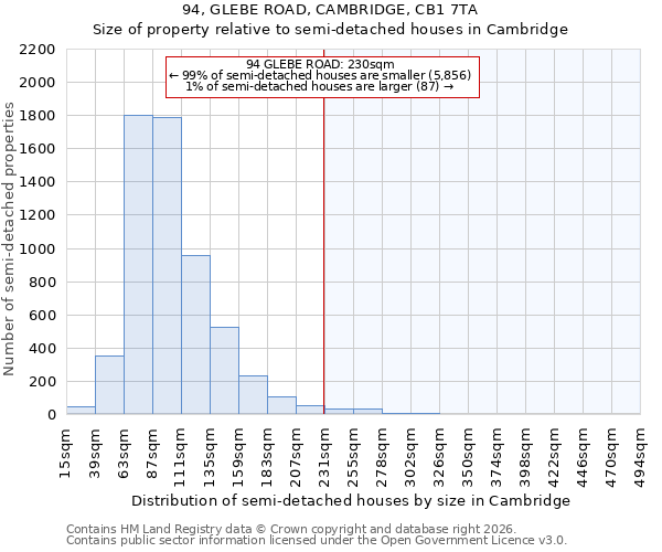 94, GLEBE ROAD, CAMBRIDGE, CB1 7TA: Size of property relative to semi-detached houses in Cambridge