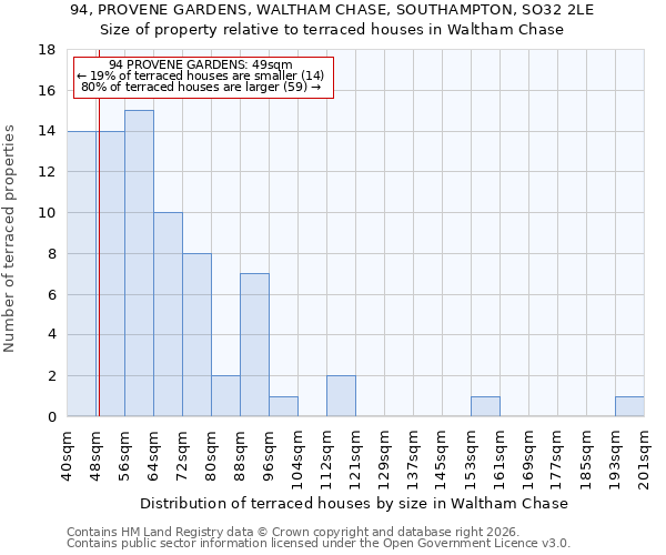 94, PROVENE GARDENS, WALTHAM CHASE, SOUTHAMPTON, SO32 2LE: Size of property relative to terraced houses in Waltham Chase