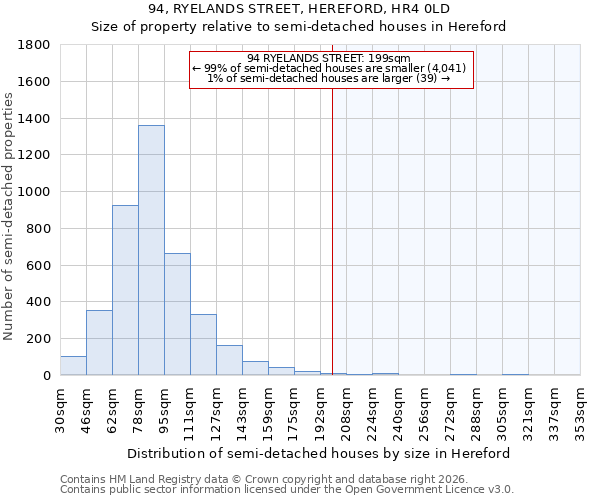 94, RYELANDS STREET, HEREFORD, HR4 0LD: Size of property relative to semi-detached houses in Hereford