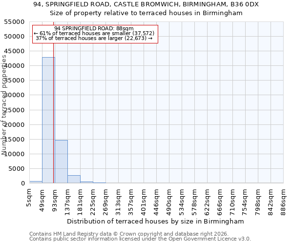 94, SPRINGFIELD ROAD, CASTLE BROMWICH, BIRMINGHAM, B36 0DX: Size of property relative to terraced houses in Birmingham
