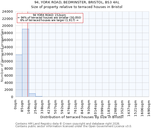 94, YORK ROAD, BEDMINSTER, BRISTOL, BS3 4AL: Size of property relative to terraced houses in Bristol