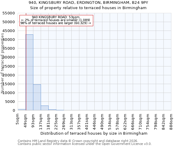 940, KINGSBURY ROAD, ERDINGTON, BIRMINGHAM, B24 9PY: Size of property relative to terraced houses in Birmingham