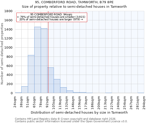 95, COMBERFORD ROAD, TAMWORTH, B79 8PE: Size of property relative to semi-detached houses in Tamworth