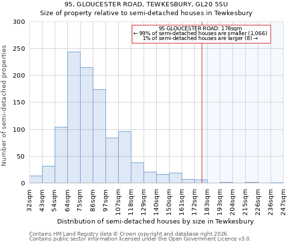 95, GLOUCESTER ROAD, TEWKESBURY, GL20 5SU: Size of property relative to semi-detached houses in Tewkesbury