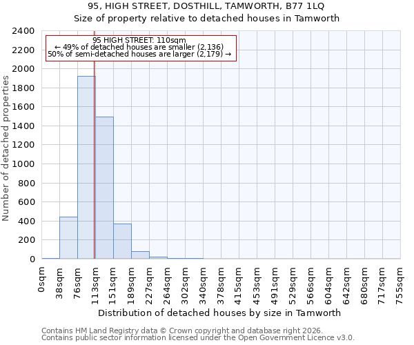95, HIGH STREET, DOSTHILL, TAMWORTH, B77 1LQ: Size of property relative to detached houses in Tamworth