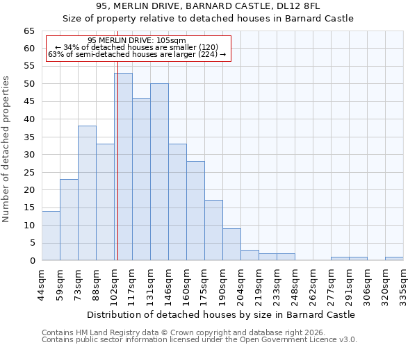 95, MERLIN DRIVE, BARNARD CASTLE, DL12 8FL: Size of property relative to detached houses in Barnard Castle