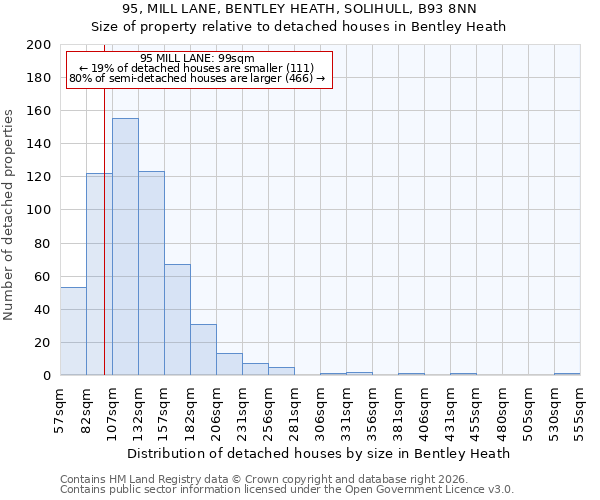 95, MILL LANE, BENTLEY HEATH, SOLIHULL, B93 8NN: Size of property relative to detached houses in Bentley Heath