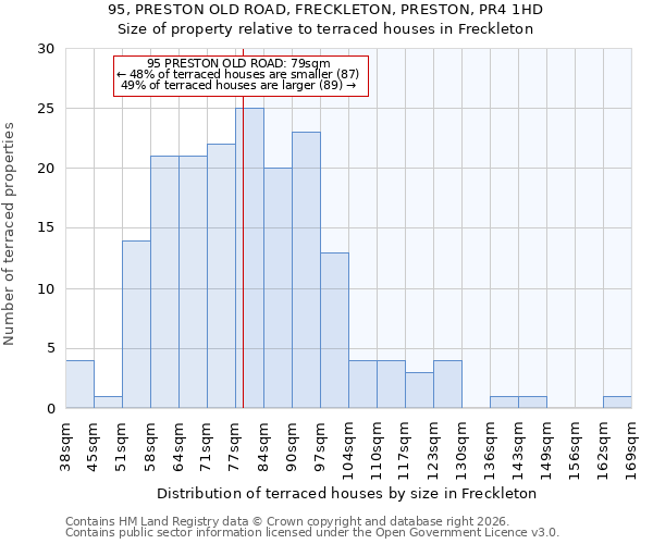 95, PRESTON OLD ROAD, FRECKLETON, PRESTON, PR4 1HD: Size of property relative to terraced houses in Freckleton