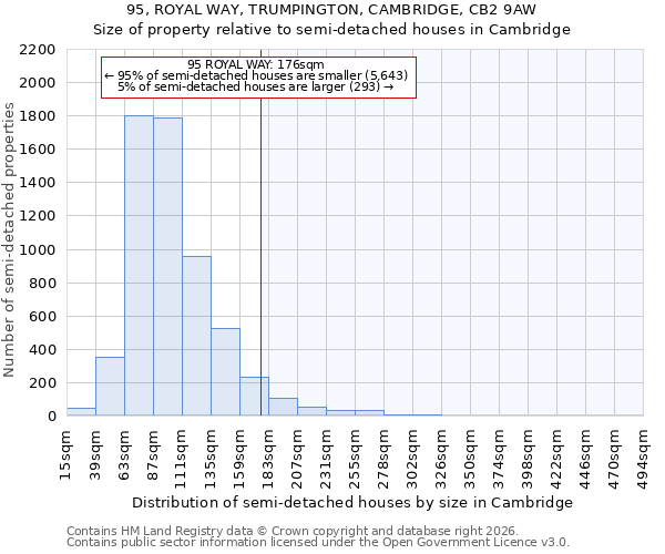 95, ROYAL WAY, TRUMPINGTON, CAMBRIDGE, CB2 9AW: Size of property relative to semi-detached houses in Cambridge