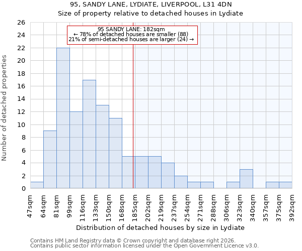 95, SANDY LANE, LYDIATE, LIVERPOOL, L31 4DN: Size of property relative to detached houses in Lydiate