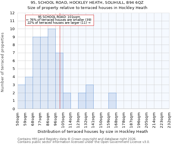 95, SCHOOL ROAD, HOCKLEY HEATH, SOLIHULL, B94 6QZ: Size of property relative to terraced houses in Hockley Heath