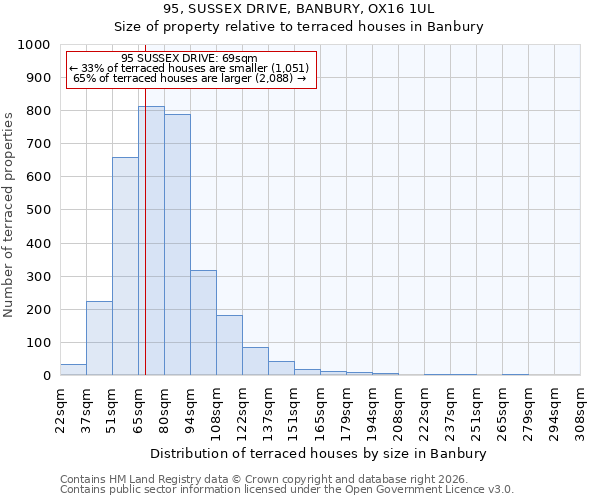 95, SUSSEX DRIVE, BANBURY, OX16 1UL: Size of property relative to terraced houses in Banbury
